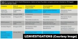 Кристиан Ласслетт суриштируви бошлангандан кейин Алламжонов компаниялари акционерлари таркибида айрим ўзгаришлар кузатилди.