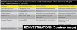 Кристиан Ласслетт суриштирувига Комил Алламжонов ўзи асос солганини айтган компаниялар рўйхати илова қилинган.