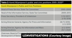 Комил Алламжонов 2005 йилдан 2020 йил февралига қадар Ўзбекистондаги қудратли давлат тизимларида юқори лавозимли мулозим сифатида ишлаб келган.