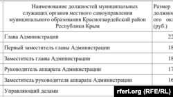 Должностные оклады, утвержденные в 2024 году для служащих подконтрольной России администрации Красногвардейского (Курманского) района Крыма, январь 2024 года – скрин с сайта администрации